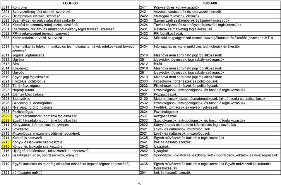 személyzet-fejlesztési foglalkozásúak 2531 Piackutató, reklám- és marketingtevékenységet tervező, szervező 2431 Reklám- és marketing foglalkozásúak 2532 PR-tevékenységet tervező, szervező 2432 PR