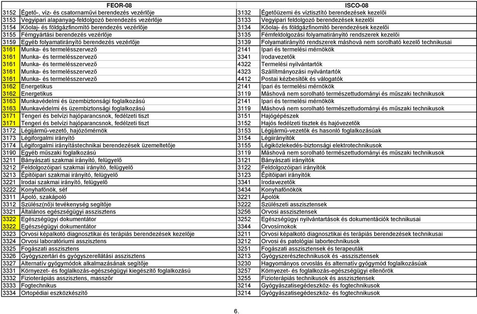 folyamatirányító rendszerek kezelői 3159 Egyéb folyamatirányító berendezés vezérlője 3139 Folyamatirányító rendszerek máshová nem sorolható kezelő technikusai 3161 Munka- és termelésszervező 2141