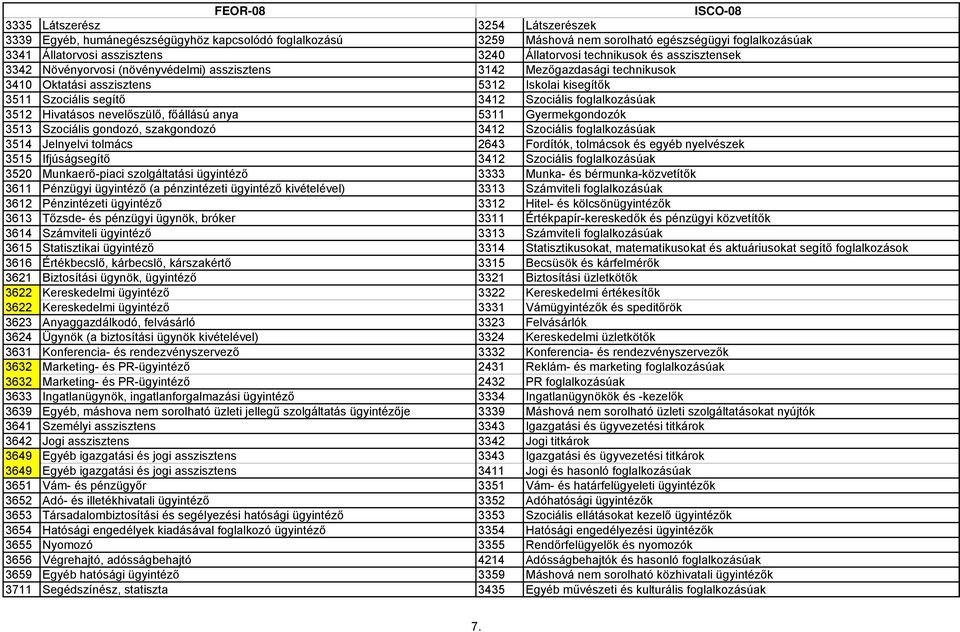 foglalkozásúak 3512 Hivatásos nevelőszülő, főállású anya 5311 Gyermekgondozók 3513 Szociális gondozó, szakgondozó 3412 Szociális foglalkozásúak 3514 Jelnyelvi tolmács 2643 Fordítók, tolmácsok és