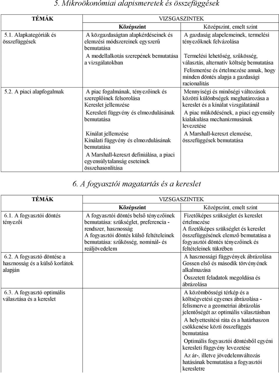 Marshall-kereszt definiálása, a piaci egyensúlytalanság eseteinek összehasonlítása 6.