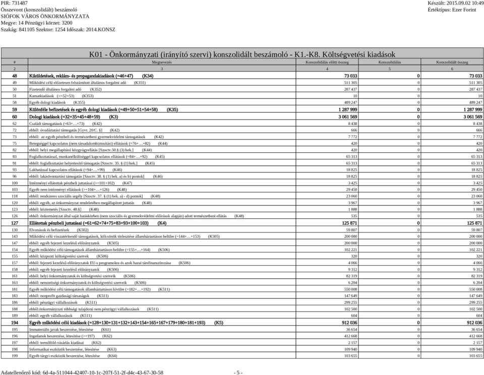 Fizetendő általános forgalmi adó (K352) 287 437 0 287 437 51 Kamatkiadások (>=52+53) (K353) 10 0 10 58 Egyéb dologi kiadások (K355) 489 247 0 489 247 59 Különféle befizetések és egyéb dologi kiadások