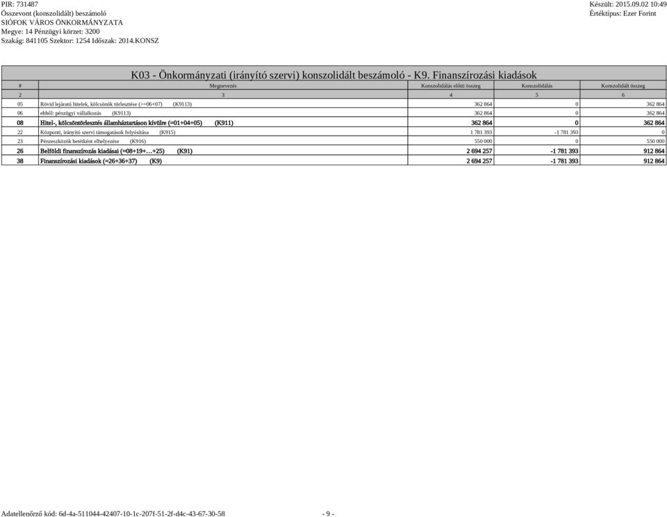 0 362 864 08 Hitel-, kölcsöntörlesztés államháztartáson kívülre (=01+04+05) (K911) 362 864 0 362 864 22 Központi, irányító szervi támogatások folyósítása