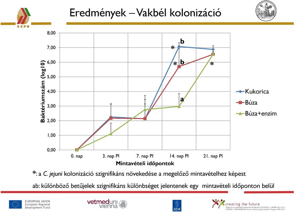 nap PI Mintavételi időpontok *: a C.