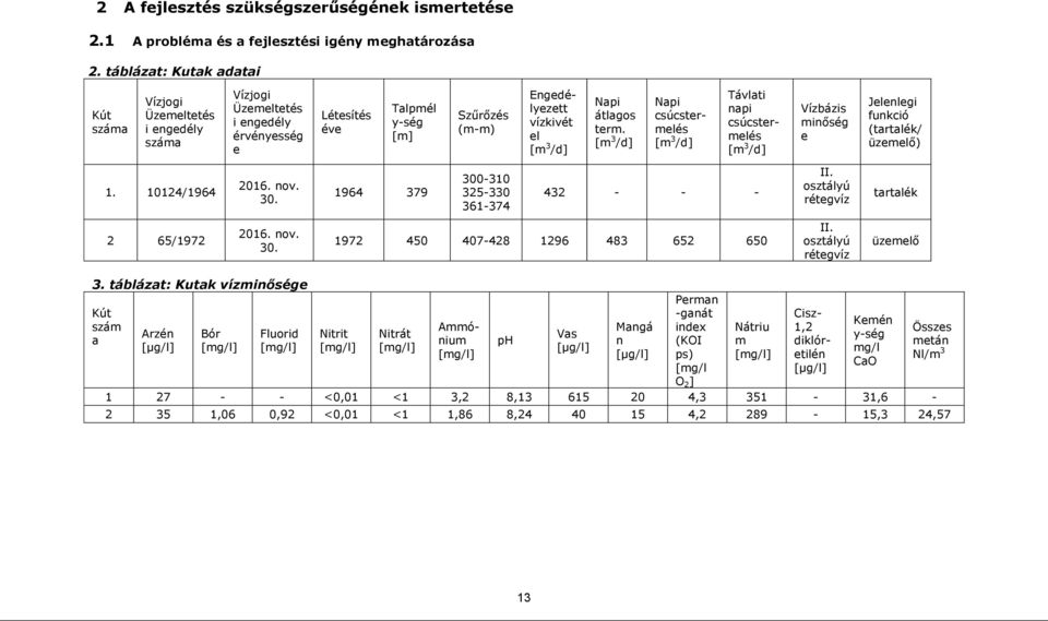 Napi átlagos term. [m 3 /d] Napi csúcstermelés [m 3 /d] Távlati napi csúcstermelés [m 3 /d] Vízbázis minőség e Jelenlegi funkció (tartalék/ üzemelő) 1. 10124/1964 2016. nov. 30.