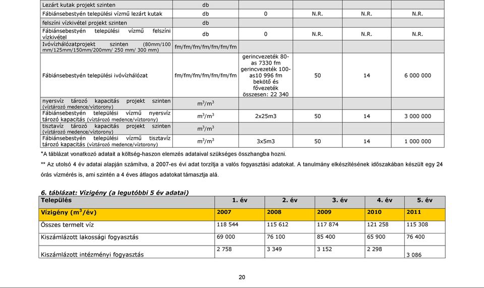 települési ivóvízhálózat nyersvíz tározó kapacitás projekt szinten (víztározó medence/víztorony) Fábiánsebestyén települési vízmű nyersvíz tározó kapacitás (víztározó medence/víztorony) tisztavíz