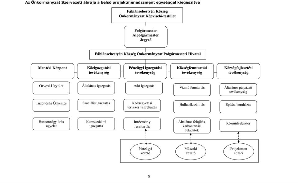 Ügyelet Általános igazgatás Adó igazgatás Vízmű fenntartás Általános pályázati tevékenység Tűzoltóság Önkéntes Szociális igazgatás Költségvetési tervezés végrehajtás Hulladékszállítás