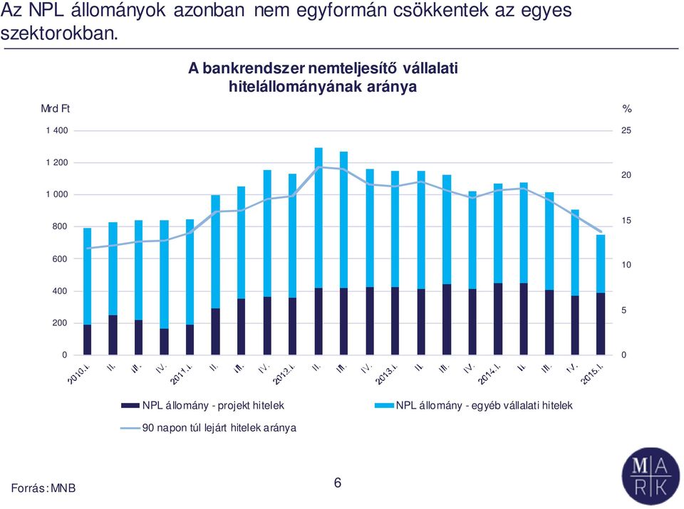 4 25 1 2 2 1 8 15 6 1 4 2 5 NPL állomány - projekt hitelek NPL állomány -