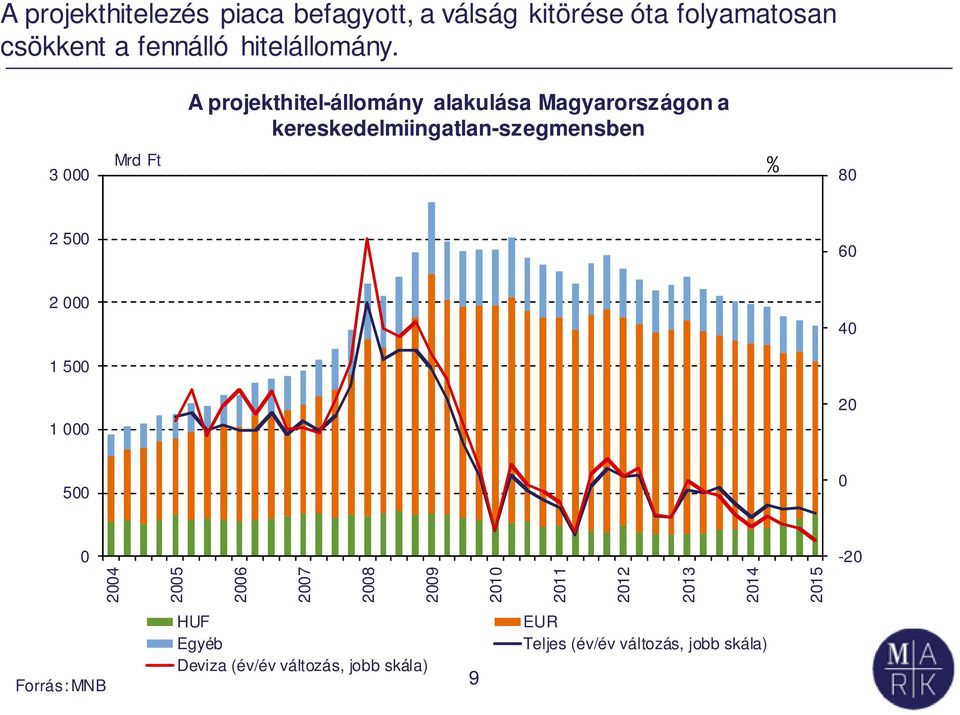 A projekthitel-állomány alakulása Magyarországon a kereskedelmiingatlan-szegmensben 3 Mrd