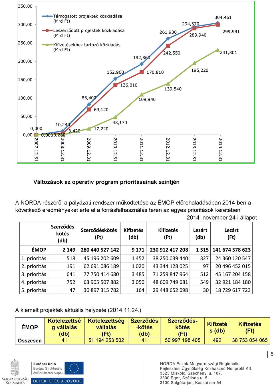 12.31 2009.12.31 2008.12.31 2007.12.31 Változások az operatív program prioritásainak szintjén A NORDA részéről a pályázati rendszer működtetése az ÉMOP előrehaladásában 2014-ben a következő