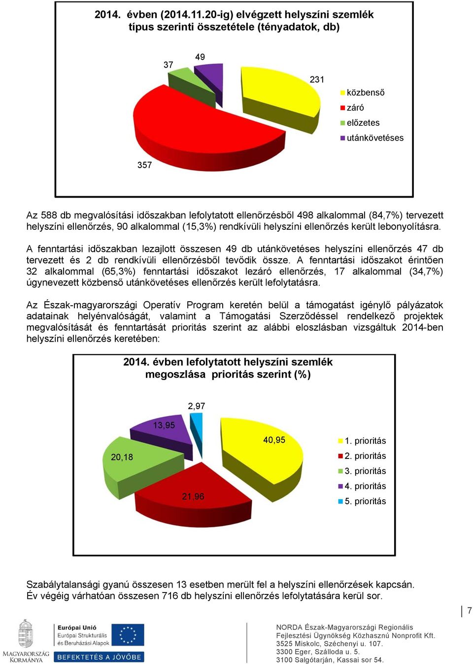 alkalommal (84,7%) tervezett helyszíni ellenőrzés, 90 alkalommal (15,3%) rendkívüli helyszíni ellenőrzés került lebonyolításra.