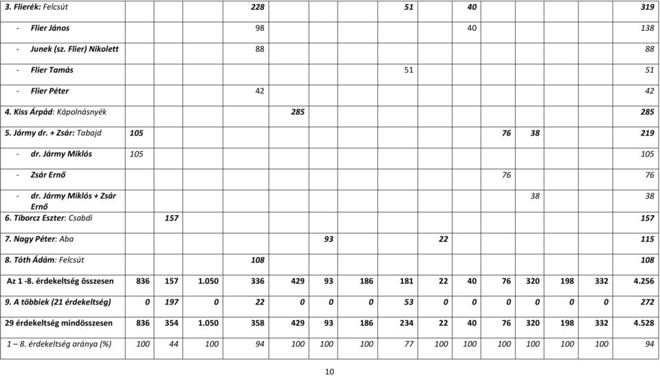 Nagy Péter: Aba 93 22 115 8. Tóth Ádám: Felcsút 108 108 Az 1-8. érdekeltség összesen 836 157 1.050 336 429 93 186 181 22 40 76 320 198 332 4.256 9.