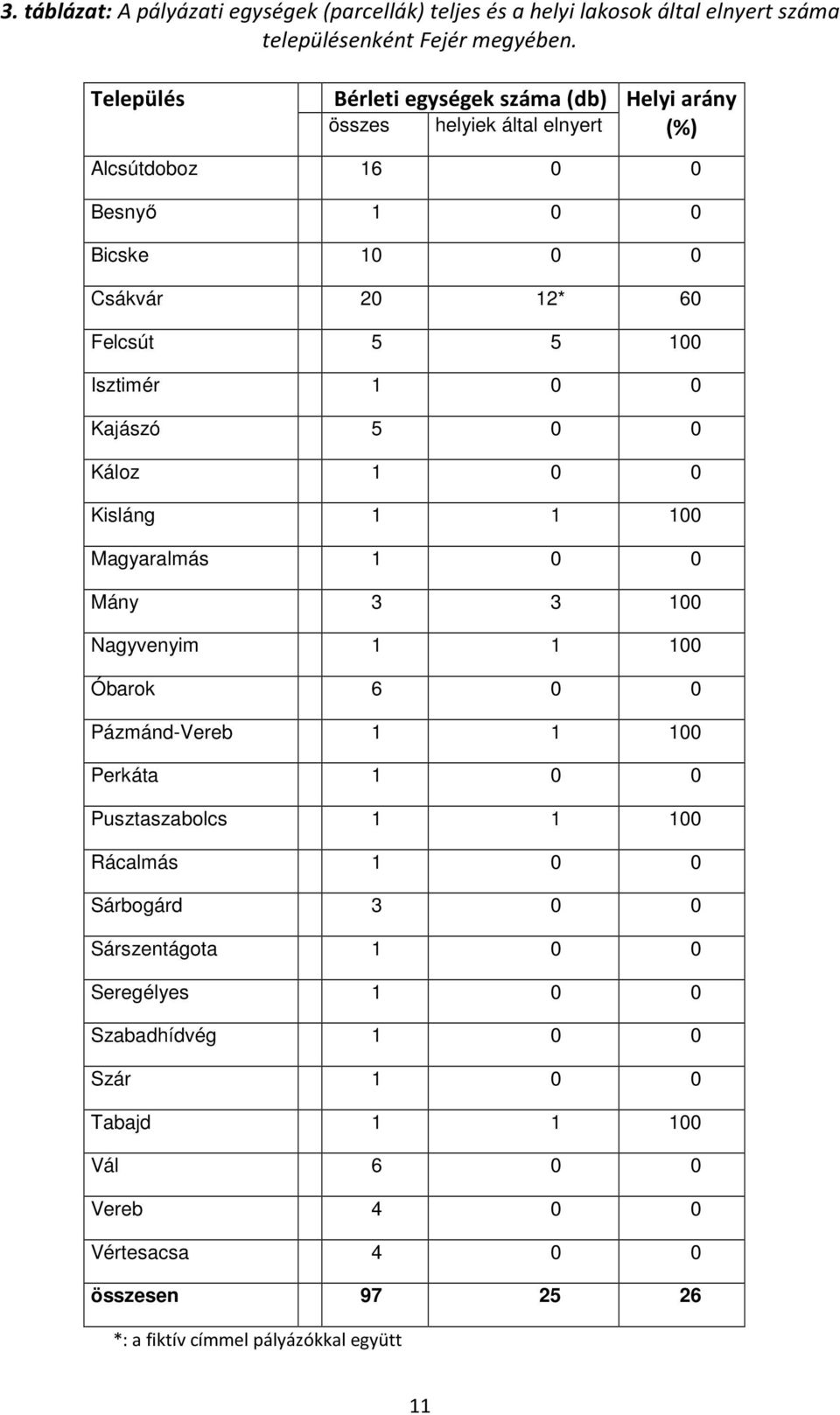 Isztimér 1 0 0 Kajászó 5 0 0 Káloz 1 0 0 Kisláng 1 1 100 Magyaralmás 1 0 0 Mány 3 3 100 Nagyvenyim 1 1 100 Óbarok 6 0 0 Pázmánd-Vereb 1 1 100 Perkáta 1 0 0