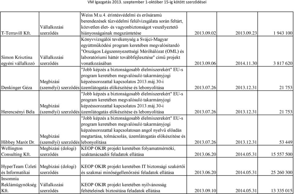 érintésvédelmi és erősáramú berendezések tűzvédelmi felülvizsgálata során feltárt, közvetlen élet- és vagyonbiztonságot veszélyeztető hiányosságainak megszüntetése 2013.09.