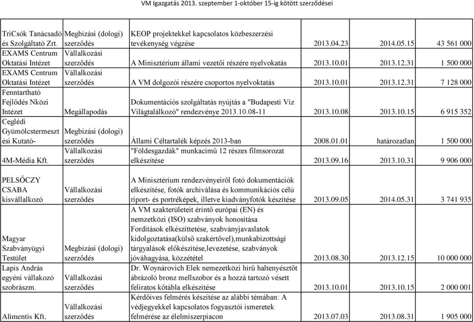 31 1 500 000 EXAMS Centrum Oktatási Intézet A VM dolgozói részére csoportos nyelvoktatás 2013.10.01 2013.12.