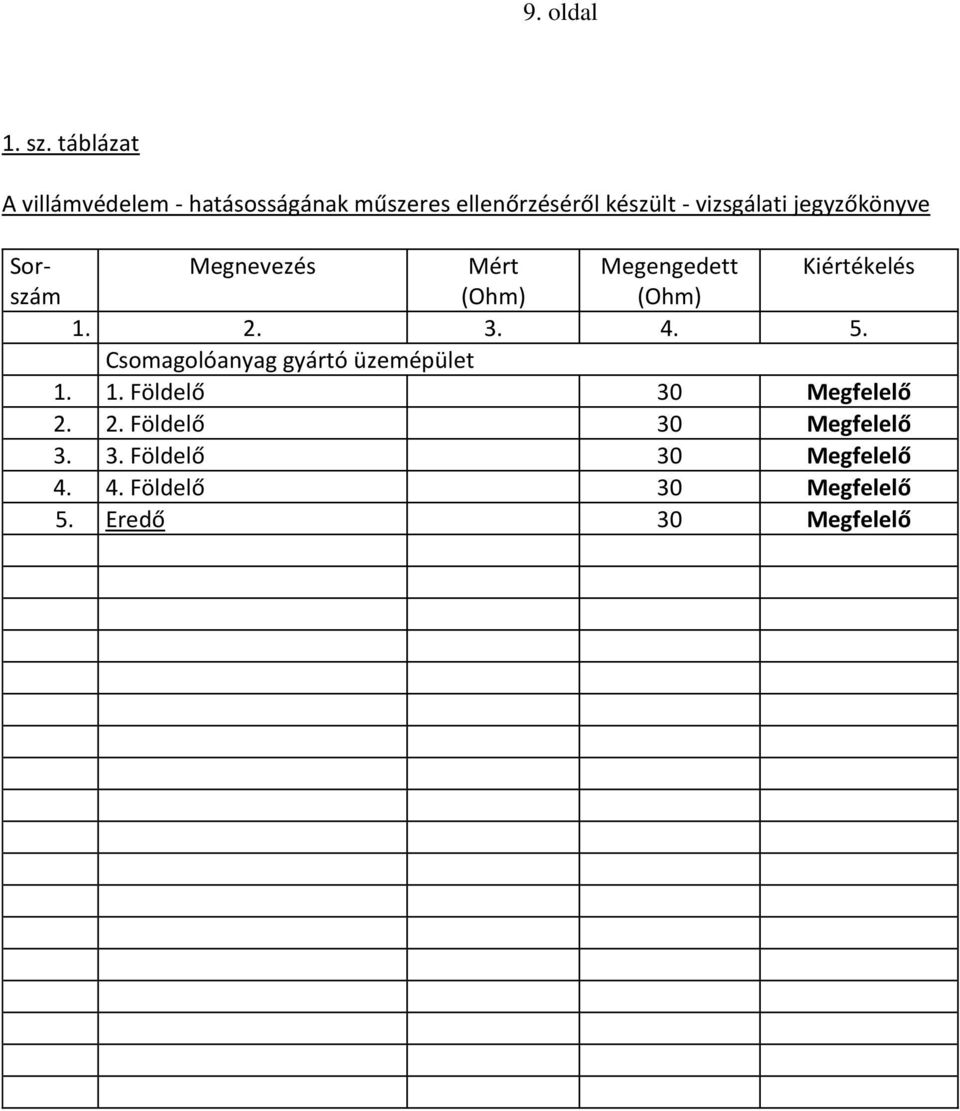 jegyzőkönyve Sor- Megnevezés Mért Megengedett Kiértékelés szám (Ohm) (Ohm) 1. 2. 3. 4. 5.