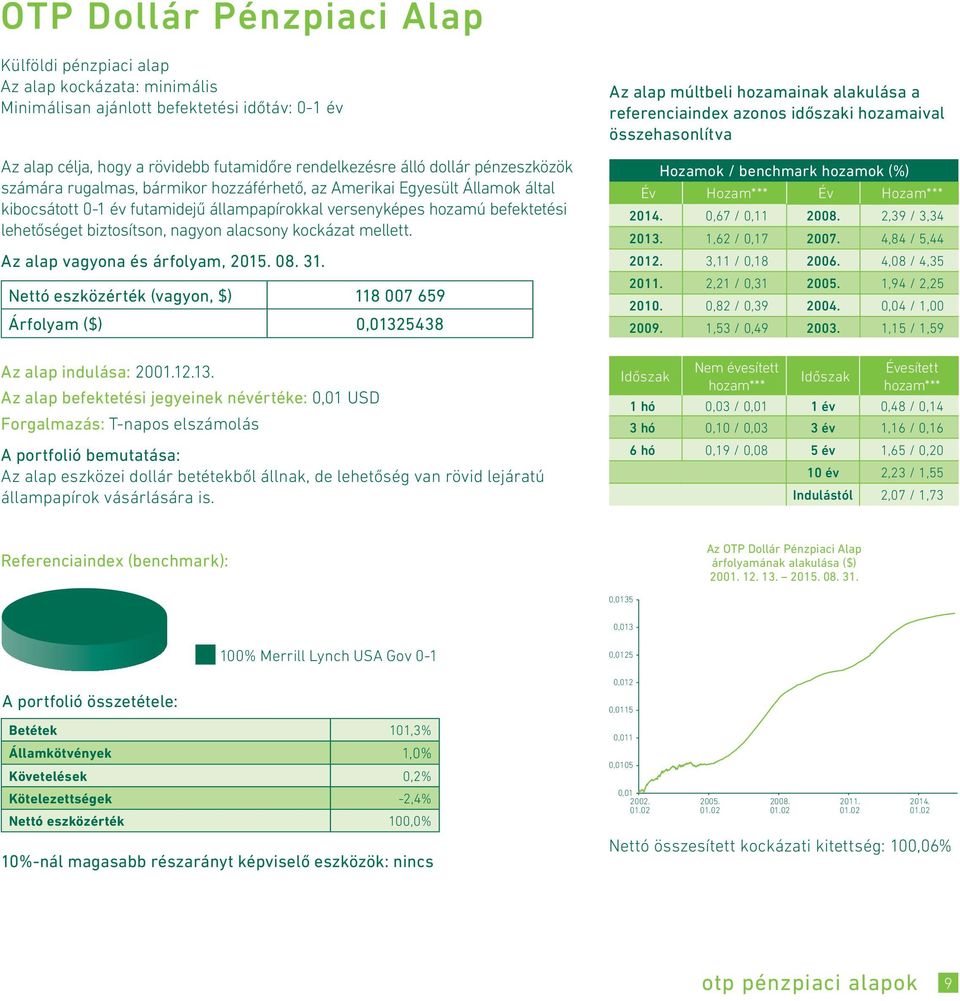 alacsony kockázat mellett. Az alap vagyona és árfolyam, 2015. 08. 31. Nettó eszközérték (vagyon, $) 118 007 659 Árfolyam ($) 0,0132