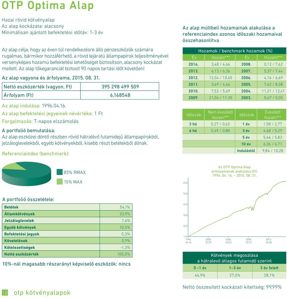 Az alap tőkegaranciát biztosít 90 napos tartási időt követően! Nettó eszközérték (vagyon, Ft) 395 298 499 509 Árfolyam (Ft) 6,168