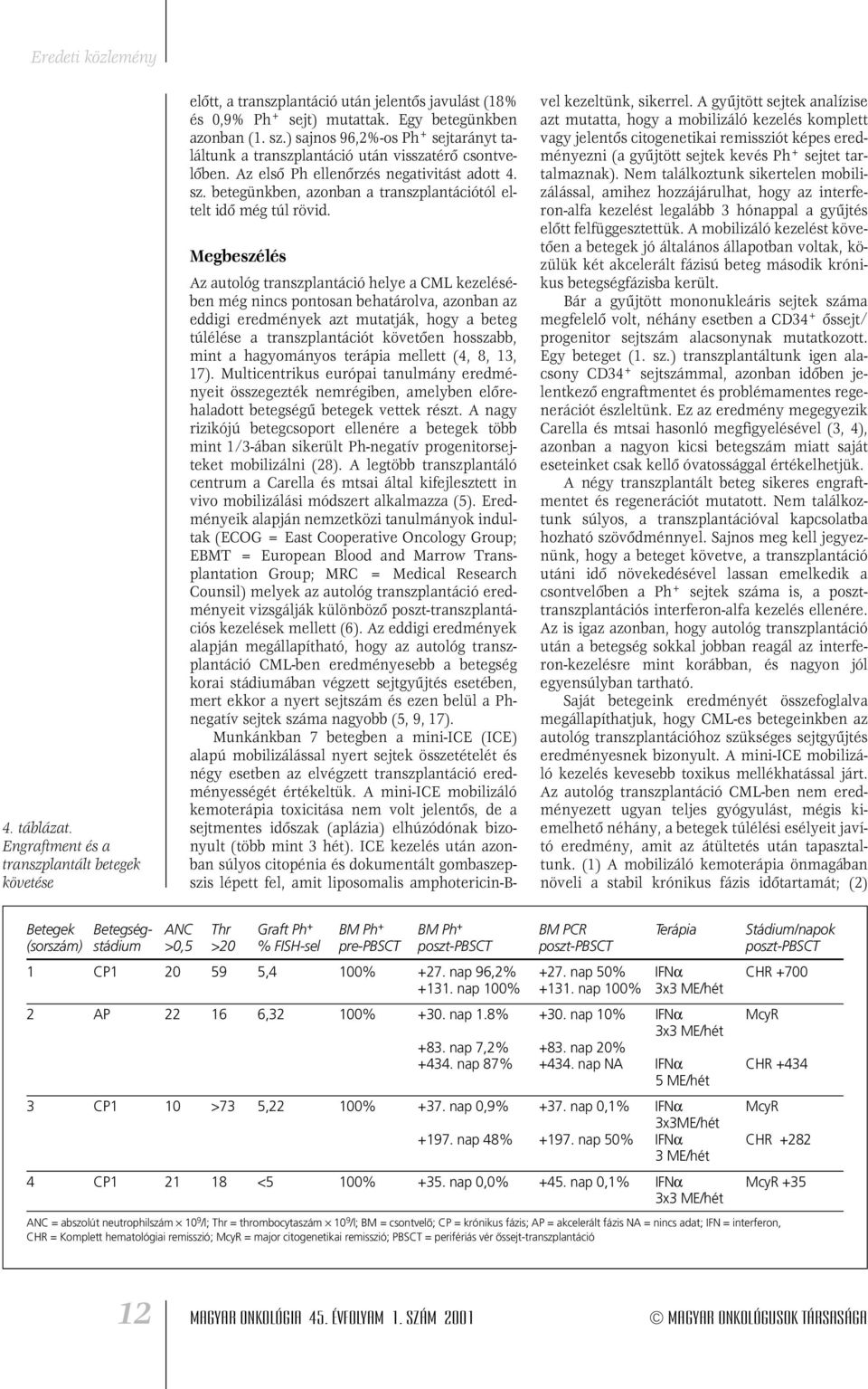 betegünkben, azonban a transzplantációtól eltelt idô még túl rövid.