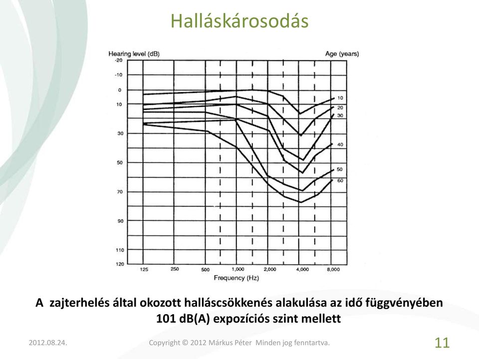 alakulása az idő függvényében