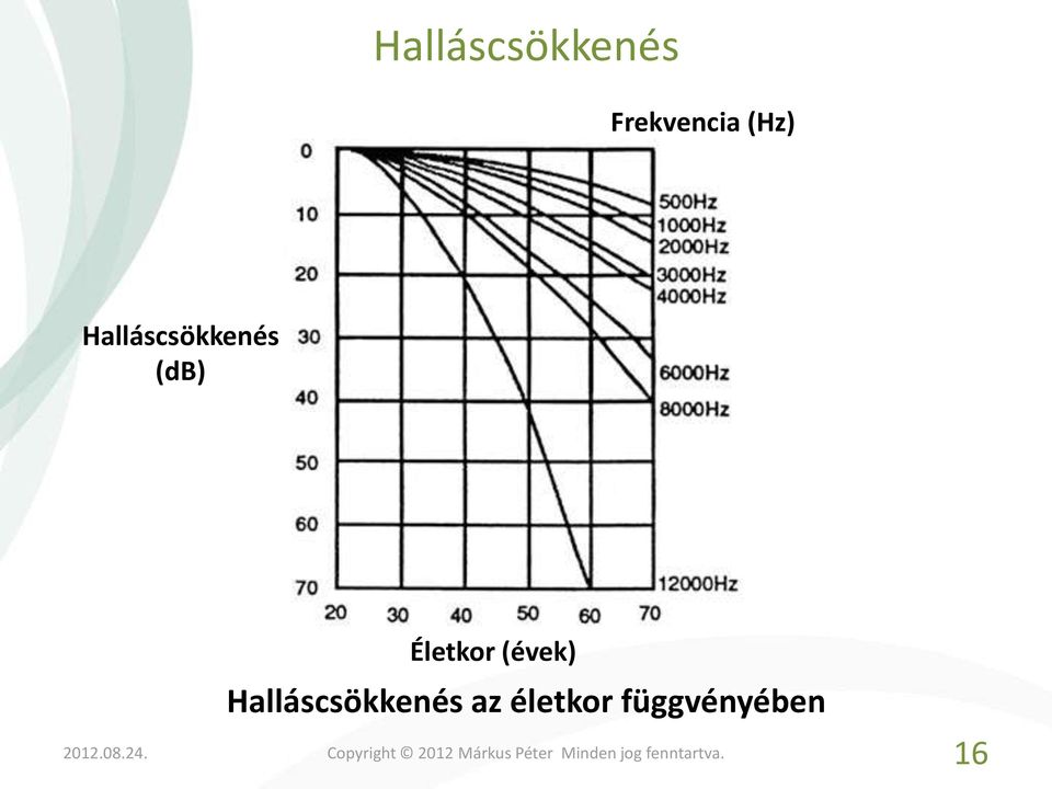 Életkor (évek)