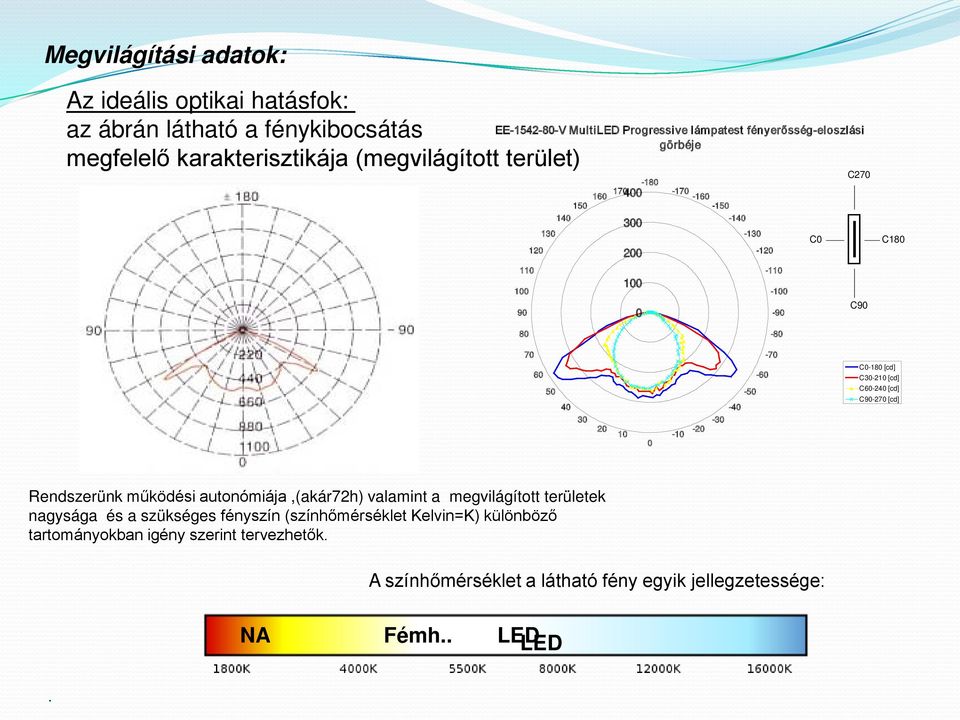 40 30 20 10 0-10 -20-60 -50-40 -30 C0-180 [cd] C30-210 [cd] C60-240 [cd] C90-270 [cd] Rendszerünk működési autonómiája,(akár72h) valamint a megvilágított területek nagysága