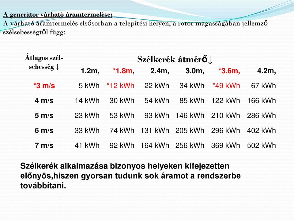 2m, *3 m/s 5 kwh *12 kwh 22 kwh 34 kwh *49 kwh 67 kwh 4 m/s 14 kwh 30 kwh 54 kwh 85 kwh 122 kwh 166 kwh 5 m/s 23 kwh 53 kwh 93 kwh 146 kwh 210 kwh