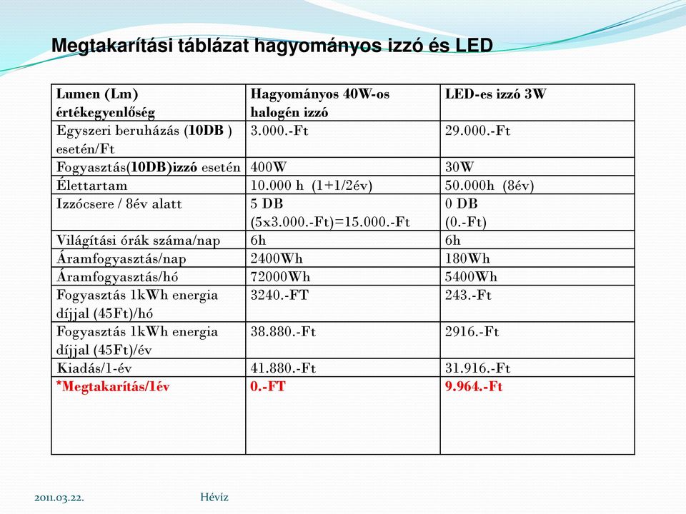 -Ft) Világítási órák száma/nap 6h 6h Áramfogyasztás/nap 2400Wh 180Wh Áramfogyasztás/hó 72000Wh 5400Wh Fogyasztás 1kWh energia 3240.-FT 243.