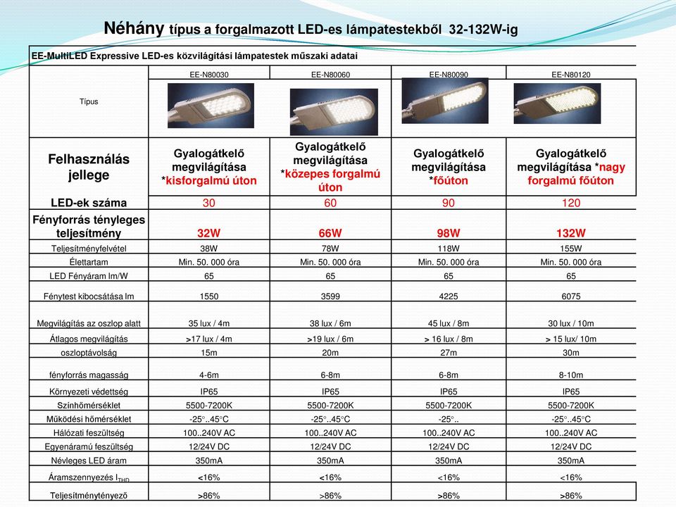 90 120 Fényforrás tényleges teljesítmény 32W 66W 98W 132W Teljesítményfelvétel 38W 78W 118W 155W Élettartam Min. 50.