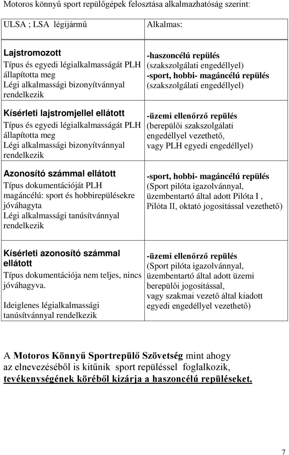 dokumentációját PLH magáncélú: sport és hobbirepülésekre jóváhagyta Légi alkalmassági tanúsítvánnyal rendelkezik -haszoncélú repülés (szakszolgálati engedéllyel) -sport, hobbi- magáncélú repülés