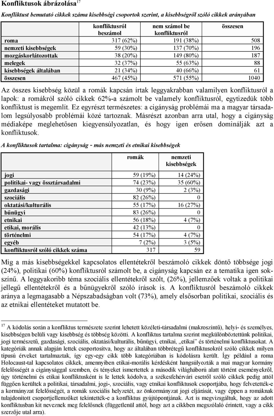 571 (55%) 1040 Az összes kisebbség közül a romák kapcsán írtak leggyakrabban valamilyen konfliktusról a lapok: a romákról szóló cikkek 62%-a számolt be valamely konfliktusról, egytizedük több