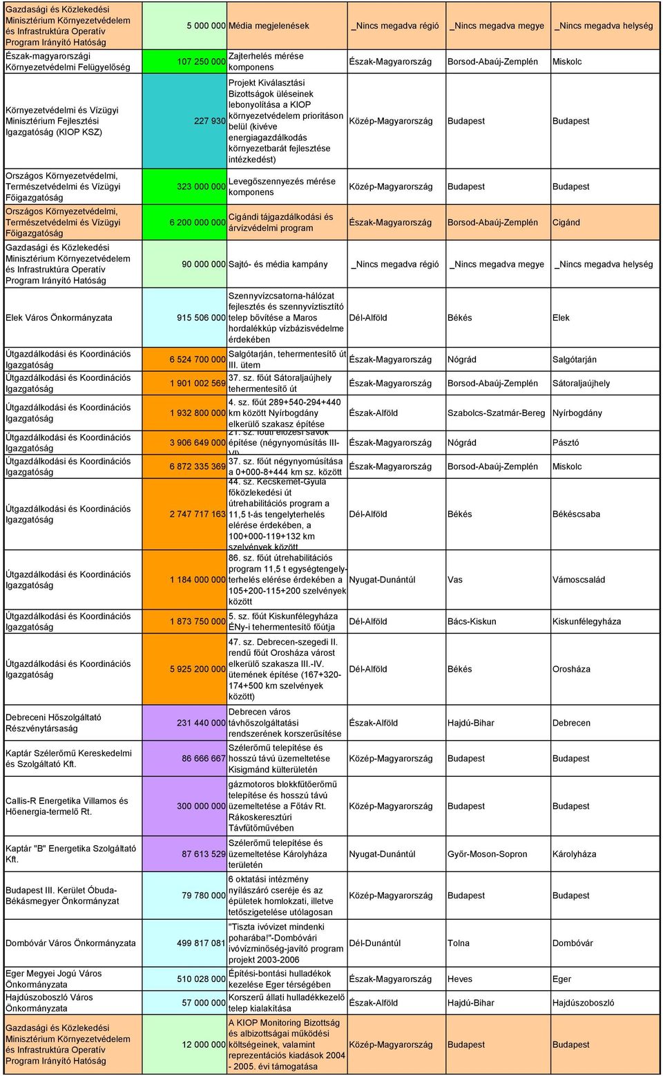 prioritáson 227 930 belül (kivéve intézkedést) Levegőszennyezés mérése 323 000 000 komponens Cigándi tájgazdálkodási és 6 200 000 000 árvízvédelmi program Észak-Magyarország Borsod-Abaúj-Zemplén