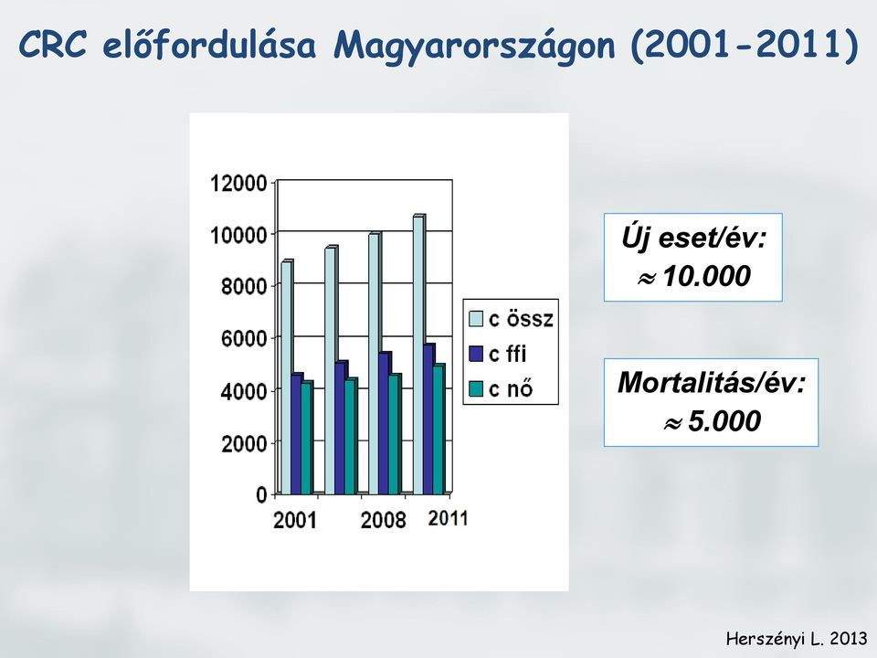 (2001-2011) Új eset/év: