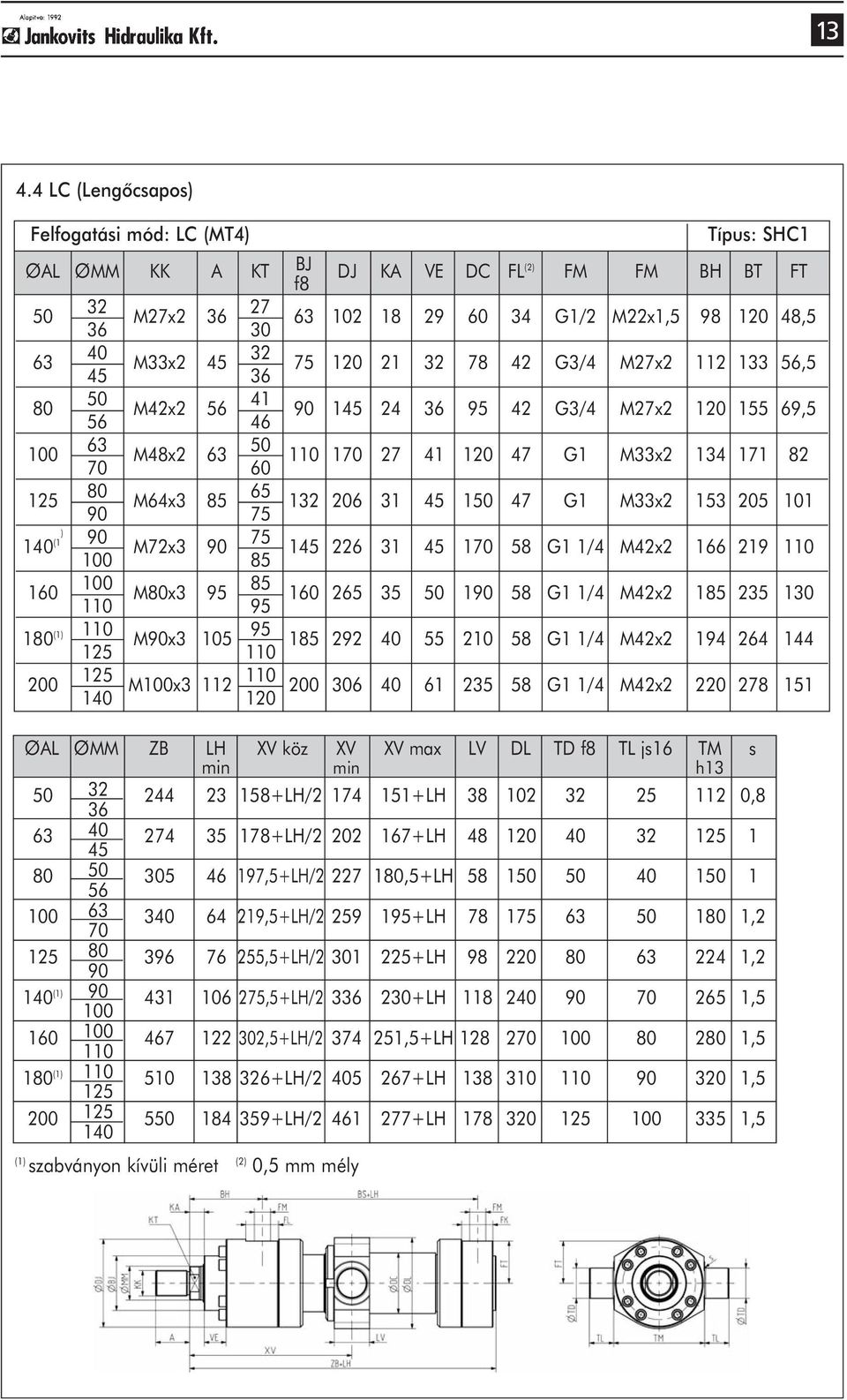 75 132 206 31 45 1 47 G1 M33x2 153 205 101 140 90 (1) M72x3 90 75 85 145 226 31 45 170 58 G1 1/4 M42x2 166 219 110 160 M80x3 95 85 110 95 160 265 35 190 58 G1 1/4 M42x2 185 235 130 180 110 (1) M90x3