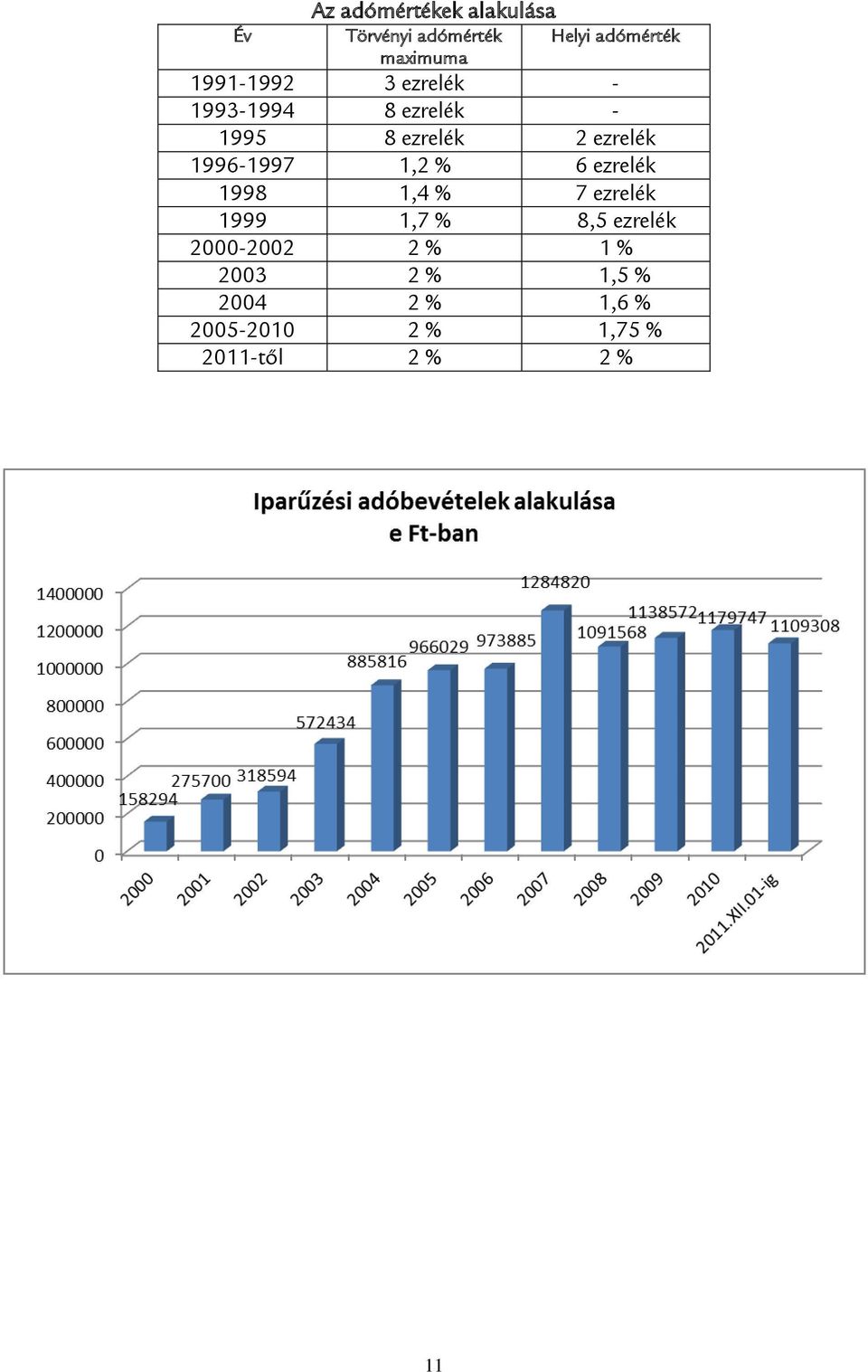 1996-1997 1,2 % 6 ezrelék 1998 1,4 % 7 ezrelék 1999 1,7 % 8,5 ezrelék