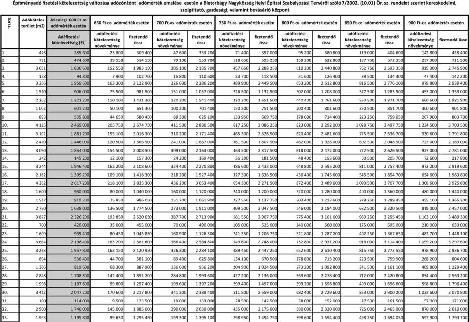 rendelet szerint kereskedelmi, szolgáltató, gazdasági, valamint bevásárló központ Adóköteles terület (m2) Jelenlegi 600 Ft-os adómérték esetén Adófizetési kötelezettség (Ft) 650 Ft-os adómérték