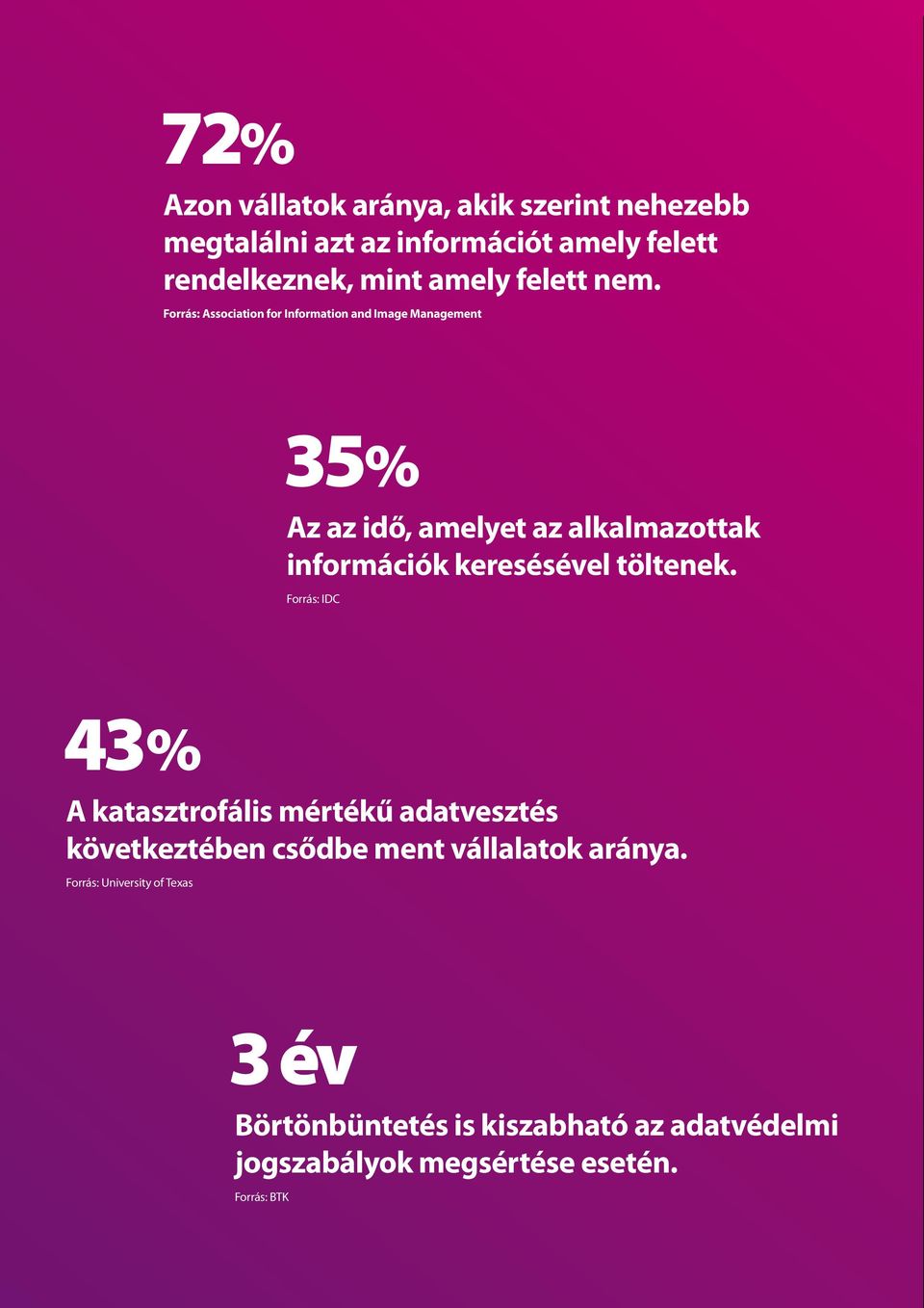 Forrás: Association for Information and Image Management 35% Az az idő, amelyet az alkalmazottak információk