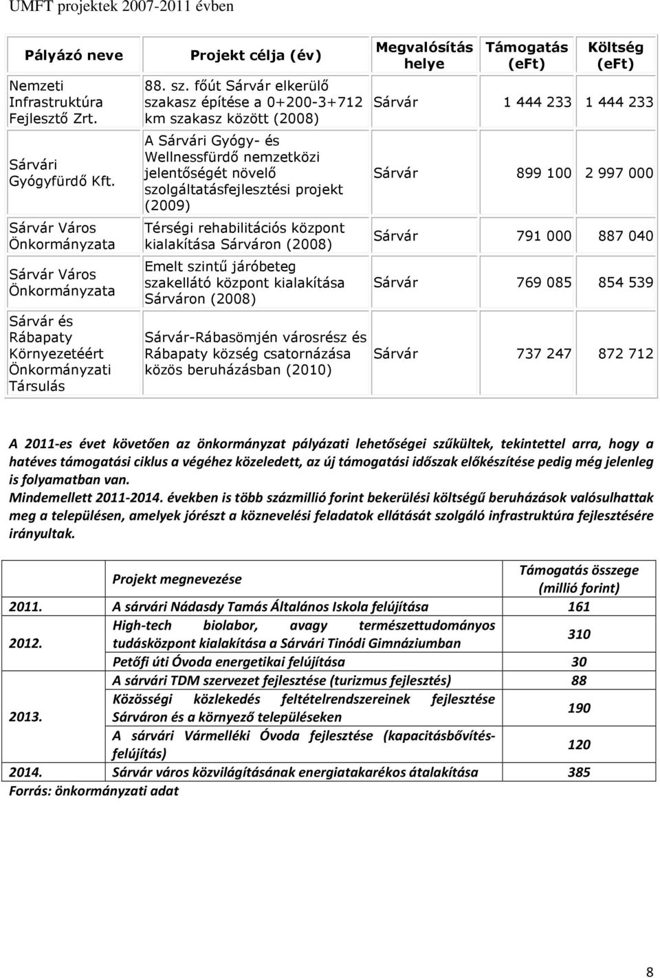 főút Sárvár elkerülő szakasz építése a 0+200-3+712 km szakasz között (2008) A Sárvári Gyógy- és Wellnessfürdő nemzetközi jelentőségét növelő szolgáltatásfejlesztési projekt (2009) Térségi