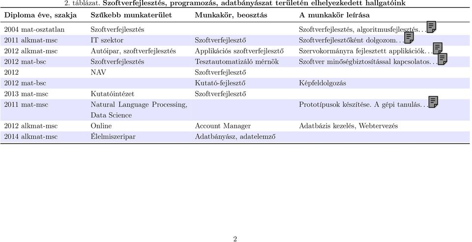 Szoftverfejlesztés Szoftverfejlesztés, algoritmusfejlesztés... 2011 alkmat-msc IT szektor Szoftverfejlesztő Szoftverfejlesztőként dolgozom.