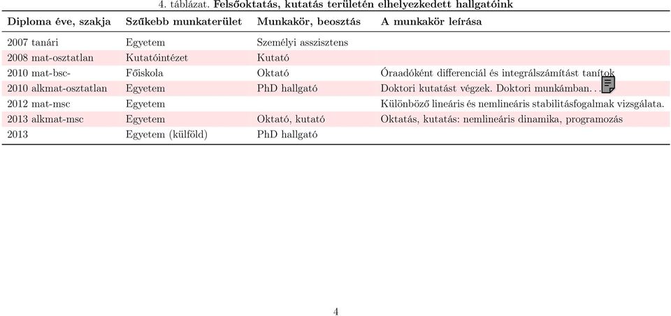 Egyetem Személyi asszisztens 2008 mat-osztatlan Kutatóintézet Kutató 2010 mat-bsc- Főiskola Oktató Óraadóként differenciál és integrálszámítást tanítok