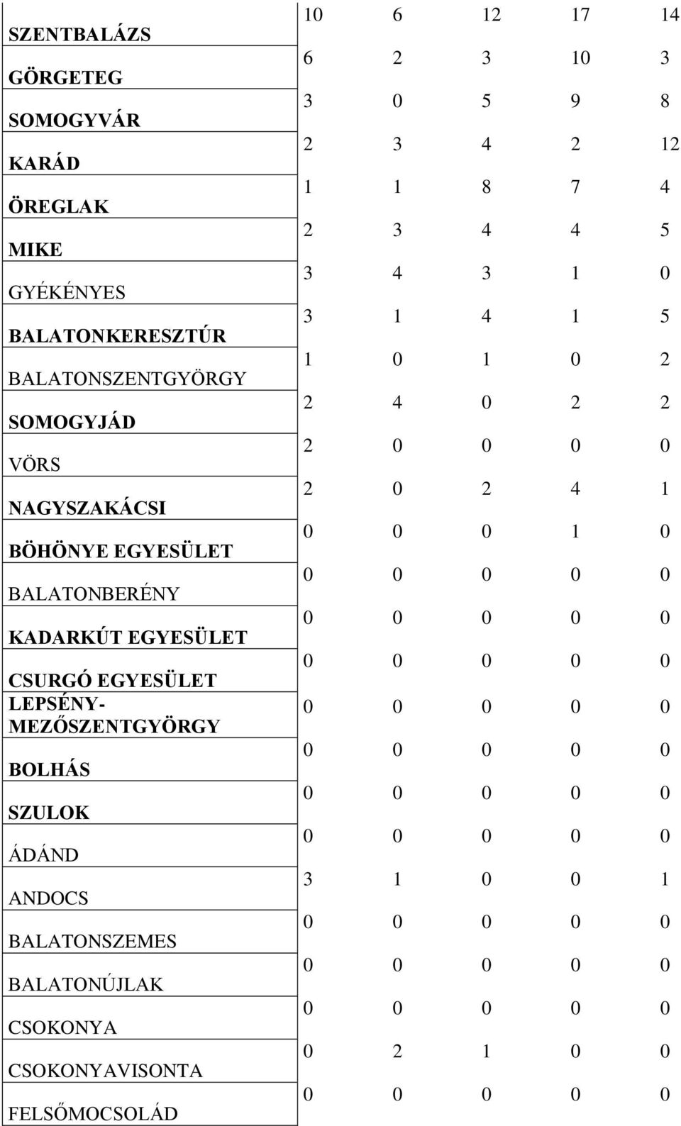 SZULOK ÁDÁND ANDOCS BALATONSZEMES BALATONÚJLAK CSOKONYA CSOKONYAVISONTA FELSŐMOCSOLÁD 10 6 12 17 14 6 2 3 10 3 3 0 5