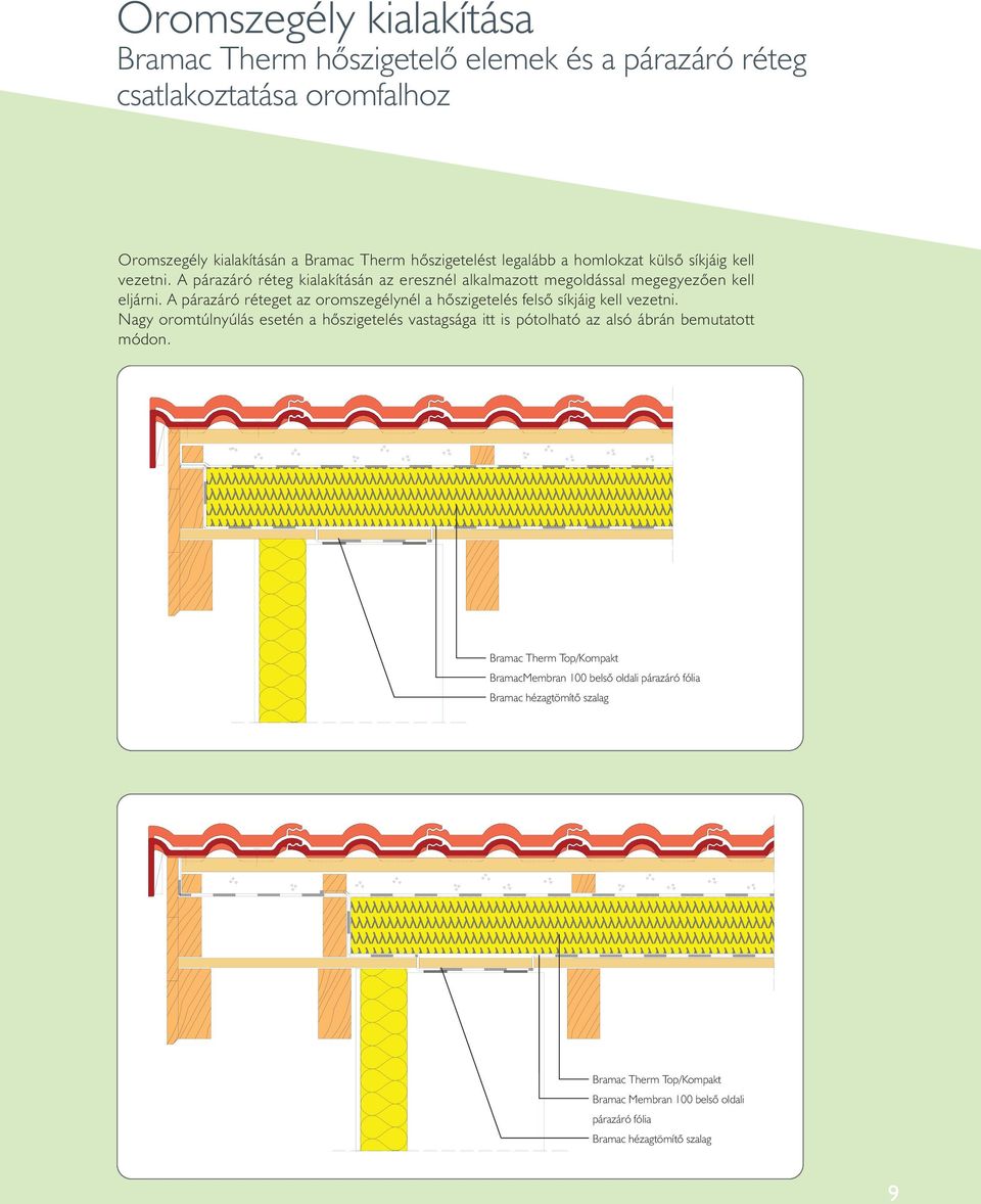 A párazáró réteget az oromszegélynél a hõszigetelés felsõ síkjáig kell vezetni.