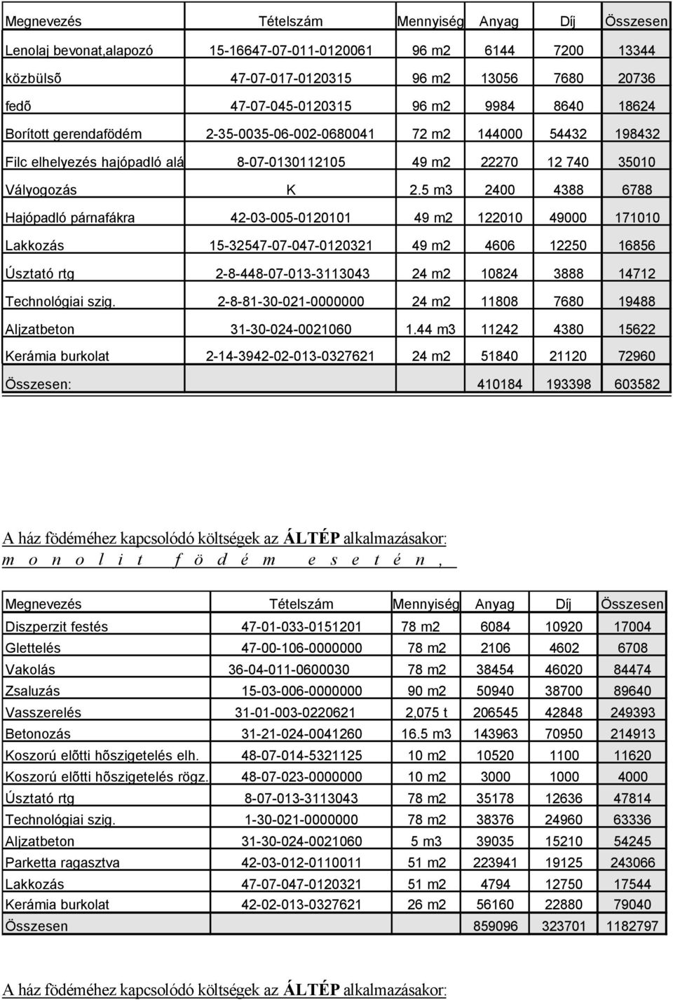 5 m3 2400 4388 6788 Hajópadló párnafákra 42-03-005-0120101 49 m2 122010 49000 171010 Lakkozás 15-32547-07-047-0120321 49 m2 4606 12250 16856 Úsztató rtg 2-8-448-07-013-3113043 24 m2 10824 3888 14712