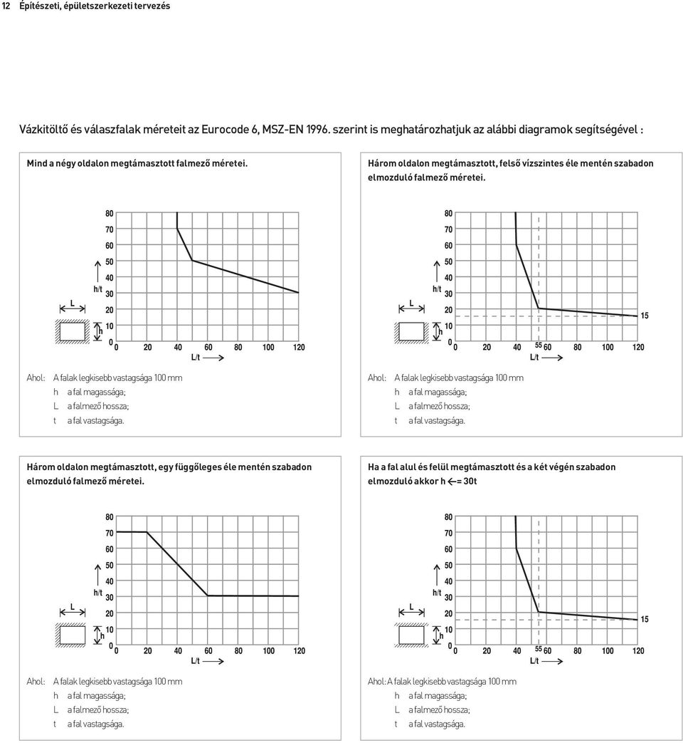 Három oldalon megtámasztott, felső vízszintes éle mentén szabadon elmozduló falmező méretei. Ahol: A falak legkisebb vastagsága 100 mm h a fal magassága; L a falmezõ hossza; t a fal vastagsága.