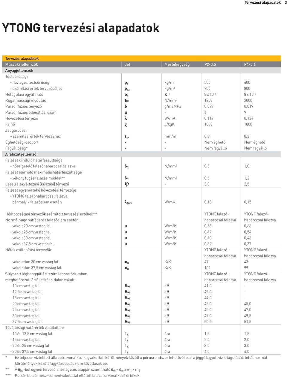 ellenállási szám µ - 6 9 Hővezetési tényező λ W/mK 0,117 0,134 Fajhő χ J/kgK 1000 1000 Zsugorodás: számítási érték tervezéshez ε zs mm/m 0,3 0,3 Éghetőségi csoport - - Nem éghető Nem éghető