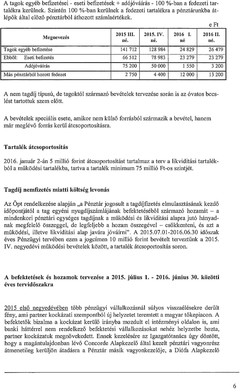 Tagokegyébbefizetése 141 712 128984 24829 26479 Ebből: Eseti befizetés 66 512 78 983 23 279 23 279 Adájóváírás 75 200 50 000 1 550 3 200 Más pénztárból hozott fedezet 2 750 4 400 12 000 13 200 A nem