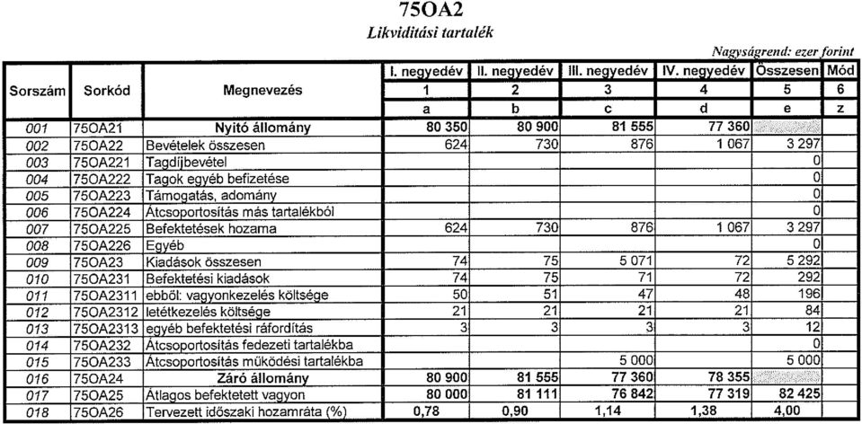 Tagdíjbevétel O 004 750A222 Tagok egyéb befizetése O 005 750A223 Támogatás, adomány 0 006 750A224 Átcsoportosítás más tartalékból 0 007 750A225 Befektetések hozama 624 730 876 1 067 3 297 008 750A226