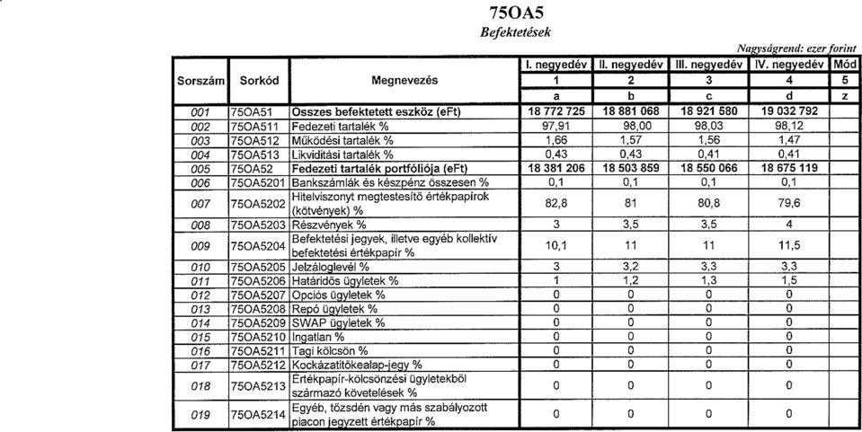 750A512 Működésitartalék% 1,66 1,57 1,56 1,47 004 750A513 Likviditási tartalék % 0,43 0,43 0,41 0,41 005 750A52 Fedezeti tartalék portfóliója (eft) 18 381 206 18 503 859 18 550 066 18 675 119 006