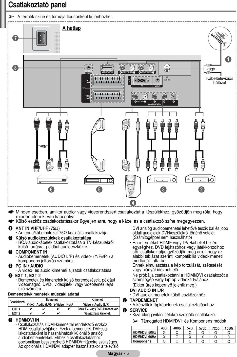 KülsŒ eszköz csatlakoztatásakor ügyeljen arra, hogy a kábel és a csatlakozó színe megegyezzen. Œ ANT IN VHF/UHF (75Ω) - Antenna/kábelhálózat 75Ω koaxiális csatlakozója.