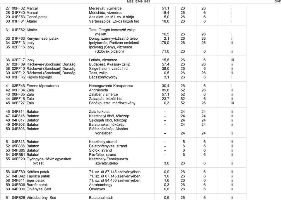 Dorog, szennyvíztisztító telep 2,1 26 26 ii 34 02FF13 Ipoly Ipolytarnóc, Partizán emlékmű 179,0 26 26 iii 35 02FF16 Ipoly Ipolyság (Sahy), vízmérce (Szlovák oldalon) 71,0 26 6 iii 36 02FF17 Ipoly