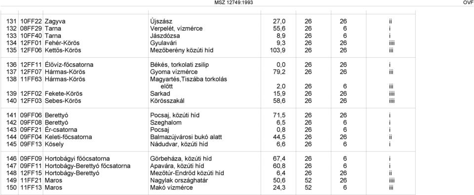 Hármas-Körös Magyartés,Tiszába torkolás előtt 2,0 26 6 iii 139 12FF02 Fekete-Körös Sarkad 15,9 26 26 iiii 140 12FF03 Sebes-Körös Körösszakál 58,6 26 26 iiii 141 09FF06 Berettyó Pocsaj, közúti híd